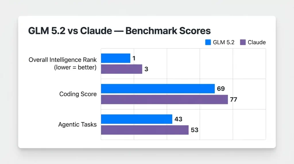 GLM 5.2 benchmark comparison with claude 
