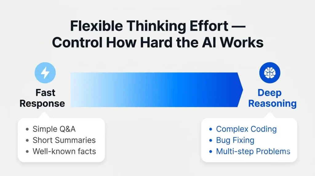 GLM 5.2 flexible thinking spectrum
