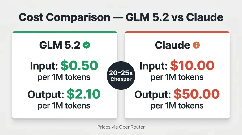 GLM 5.2 pricing comparison with claude