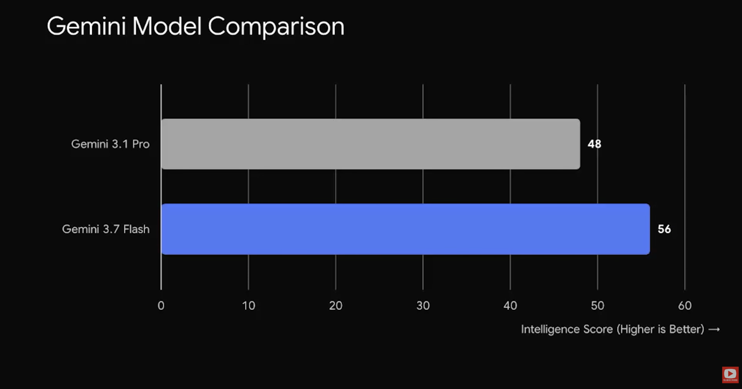 image gemini 3.7 flash vs gemini 3.1 - Intellegence score